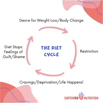 New Year, Same Diet Cycle?